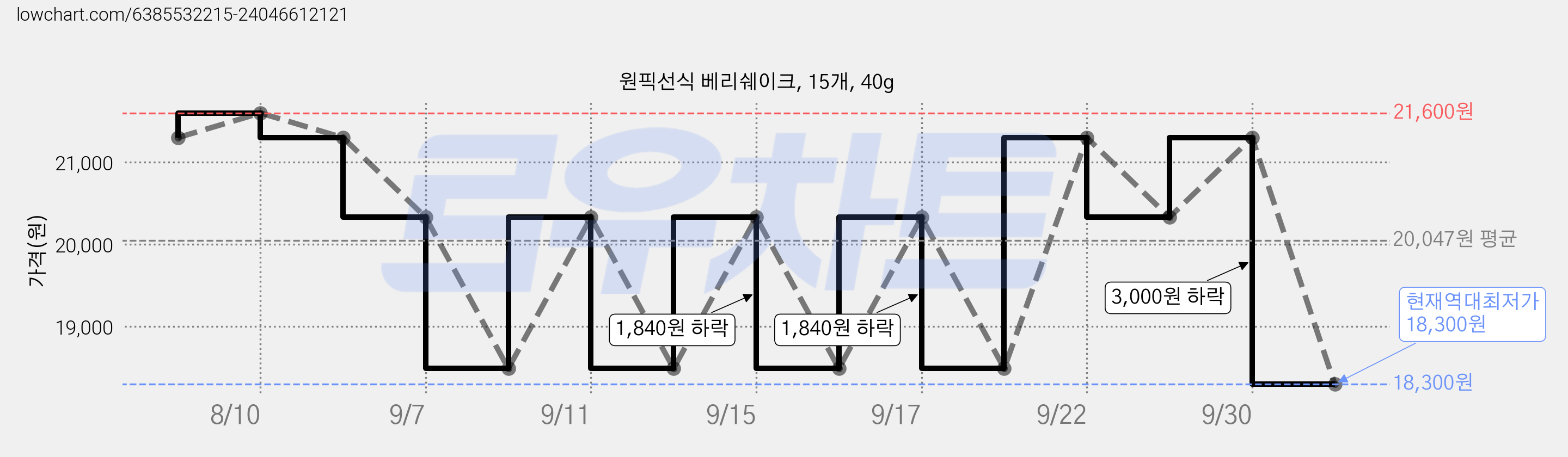 원픽선식 베리쉐이크, 15개, 40g 가격 변동 차트, 현재가 18,300원, 역대최저가