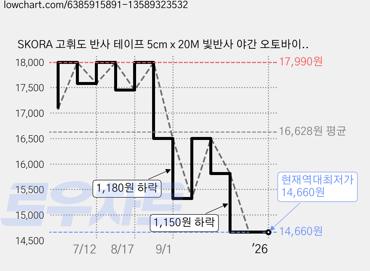 SKORA 고휘도 반사 테이프 5cm x 20M 빛반사 야간 오토바이 차량 자전거 안전표시 스티커, 1개, 레드 가격 변동 차트, 현재가 14,660원, 역대최저가