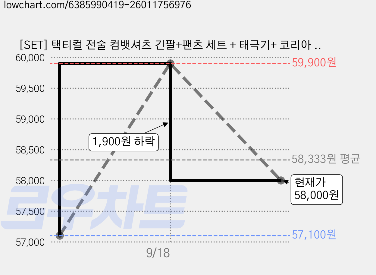 [SET] 택티컬 전술 컴뱃셔츠 긴팔+팬츠 세트 + 태극기+ 코리아 패치 - 아웃도어 군인 작업복 강철부대 캠핑 카고 바지 현장복 가격 변동 차트, 현재가 58,000원, 관측 최저가 57,100원