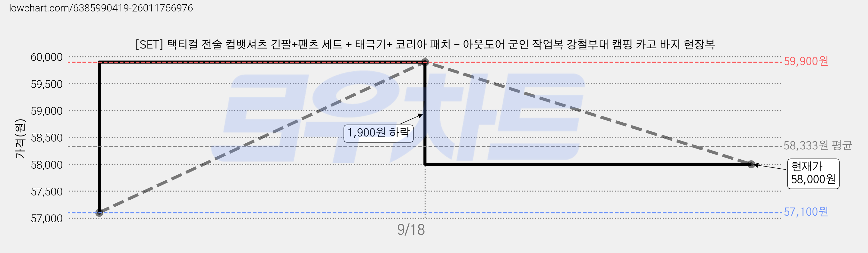 [SET] 택티컬 전술 컴뱃셔츠 긴팔+팬츠 세트 + 태극기+ 코리아 패치 - 아웃도어 군인 작업복 강철부대 캠핑 카고 바지 현장복 가격 변동 차트, 현재가 58,000원, 관측 최저가 57,100원