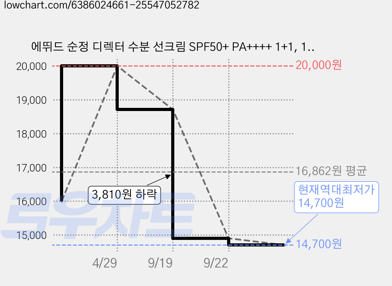 에뛰드 순정 디렉터 수분 선크림 SPF50+ PA++++ 1+1, 100ml, 1개 가격 변동 차트, 현재가 14,700원, 역대최저가
