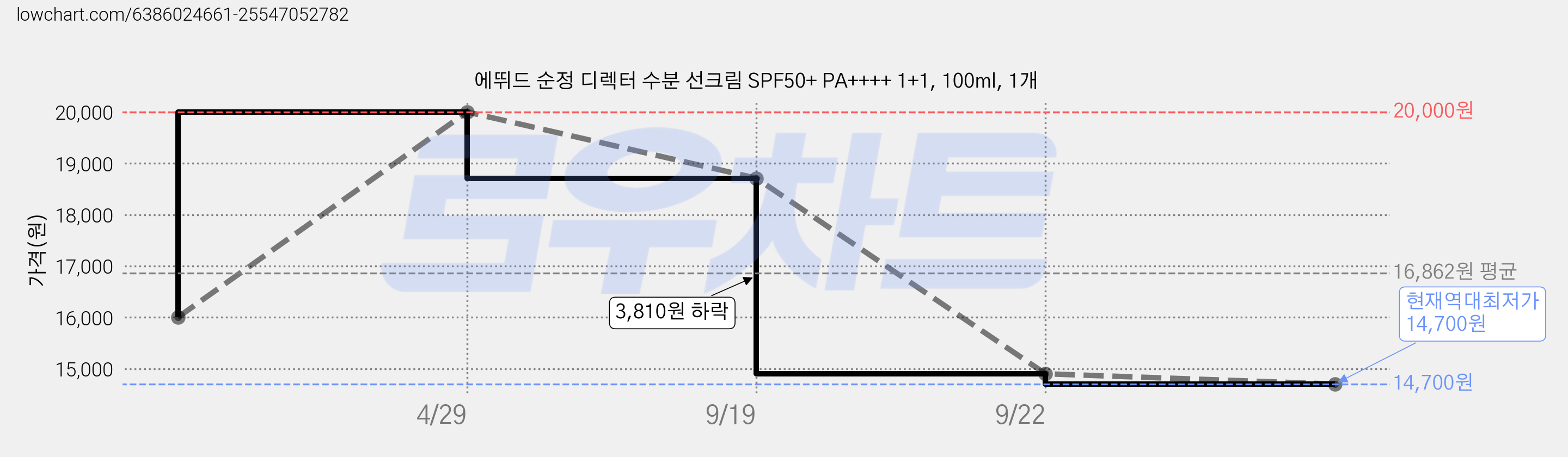 에뛰드 순정 디렉터 수분 선크림 SPF50+ PA++++ 1+1, 100ml, 1개 가격 변동 차트, 현재가 14,700원, 역대최저가