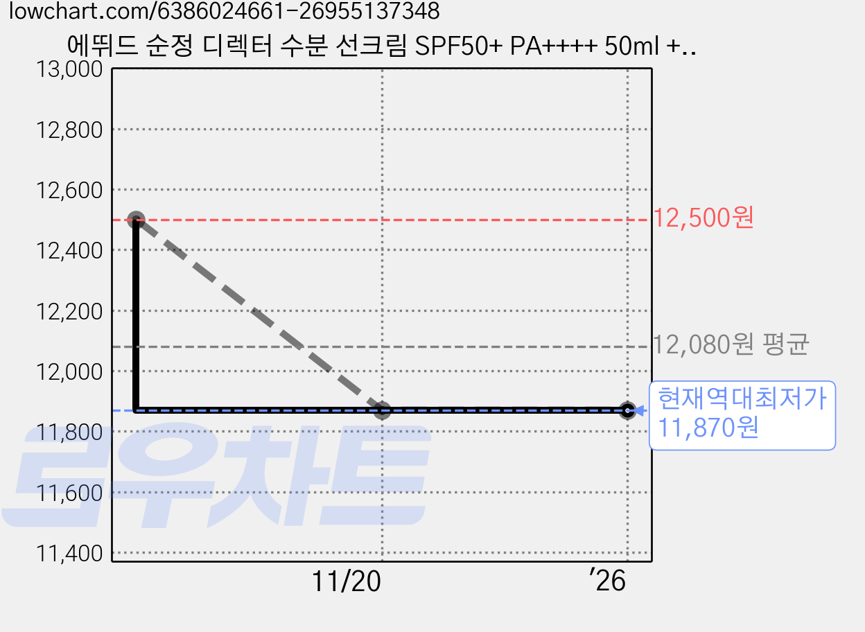 에뛰드 순정 디렉터 수분 선크림 SPF50+ PA++++ 50ml + 20ml 기획세트, 1개 가격 변동 차트, 현재가 11,870원, 역대최저가