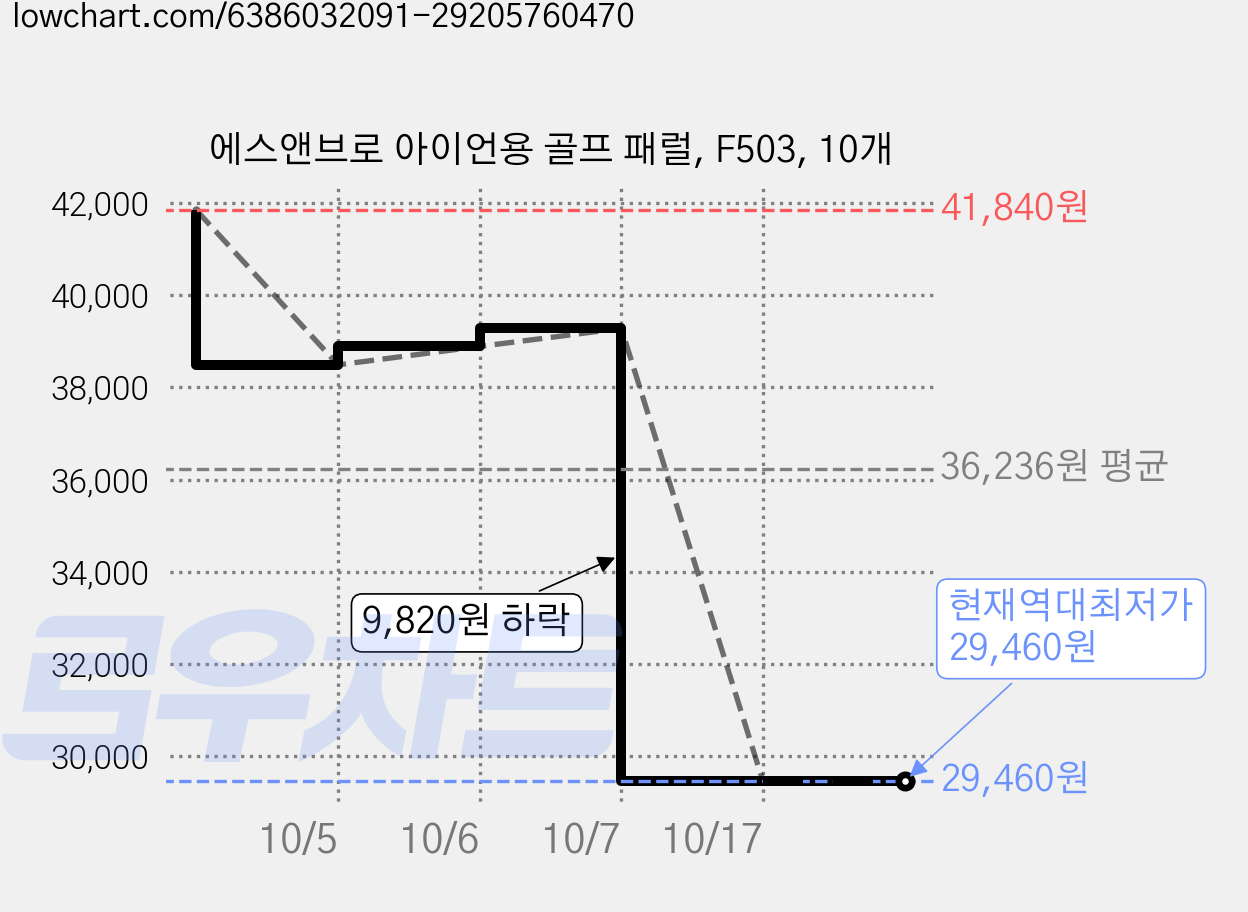 에스앤브로 아이언용 골프 패럴, F503, 10개 가격 변동 차트, 현재가 29,460원, 역대최저가