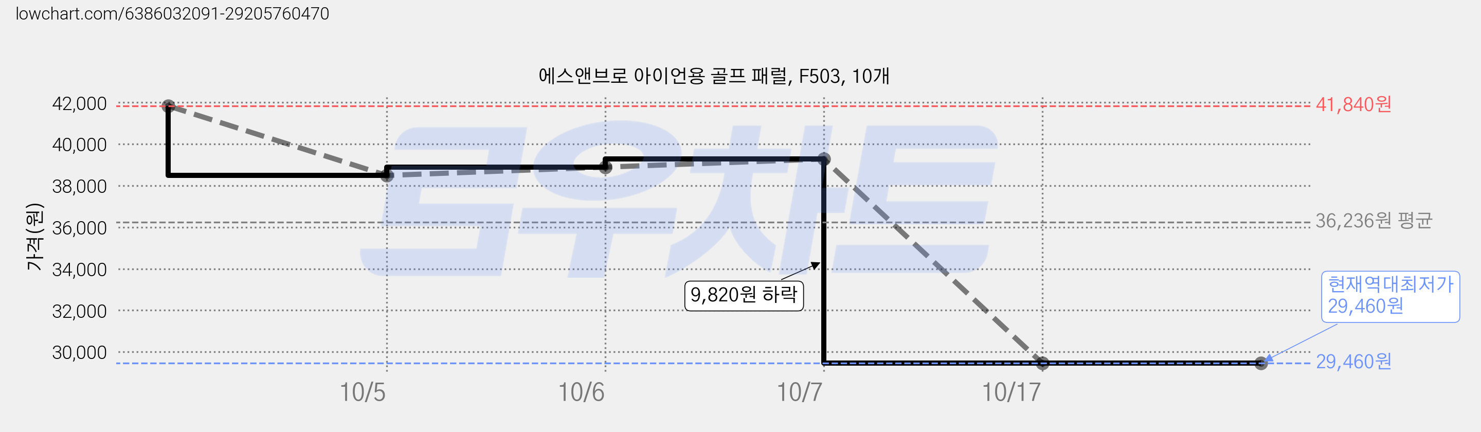 에스앤브로 아이언용 골프 패럴, F503, 10개 가격 변동 차트, 현재가 29,460원, 역대최저가