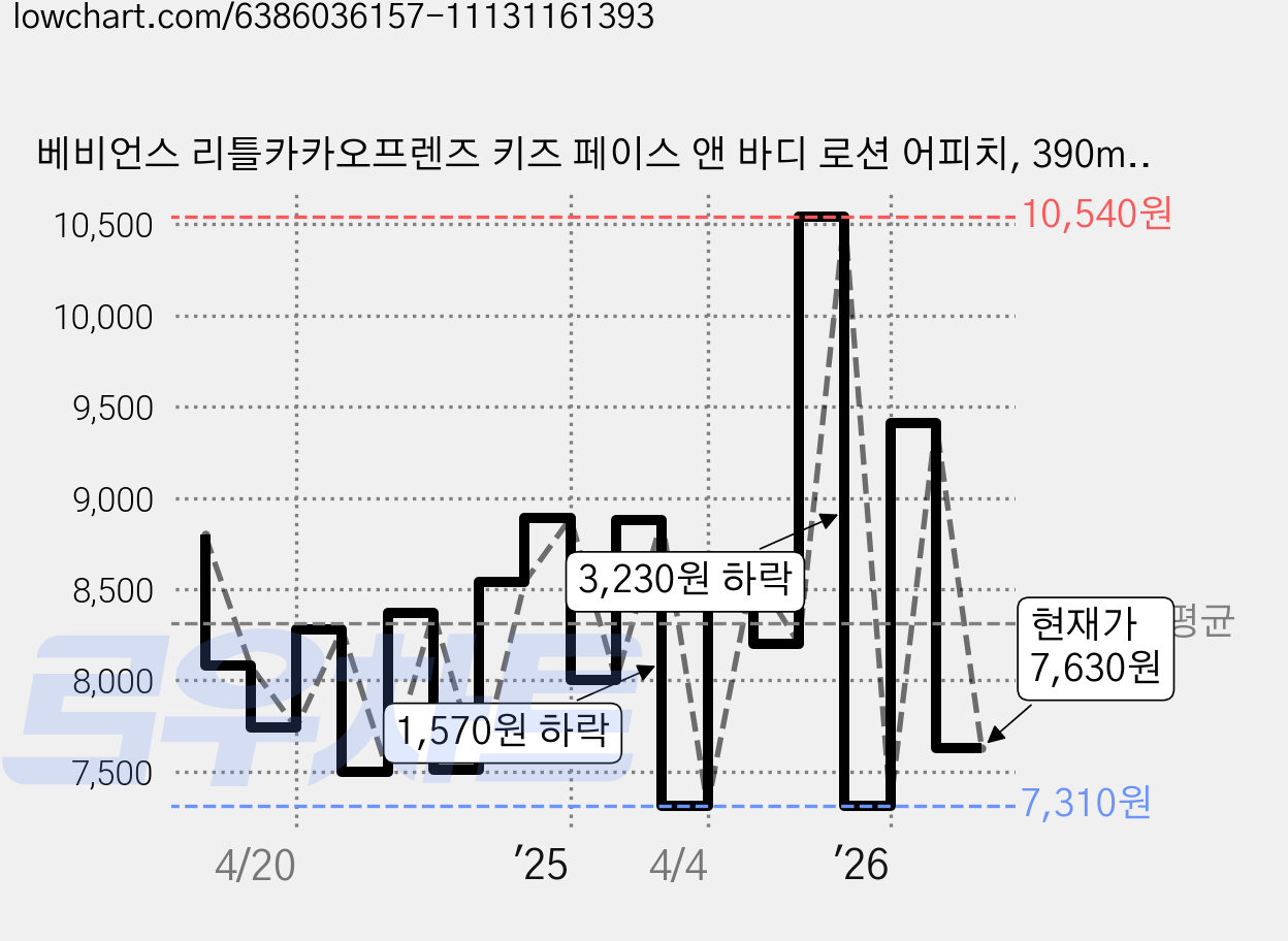 베비언스 리틀카카오프렌즈 키즈 페이스 앤 바디 로션 어피치, 390ml, 1개 가격 변동 차트, 현재가 7,630원, 관측 최저가 5,720원
