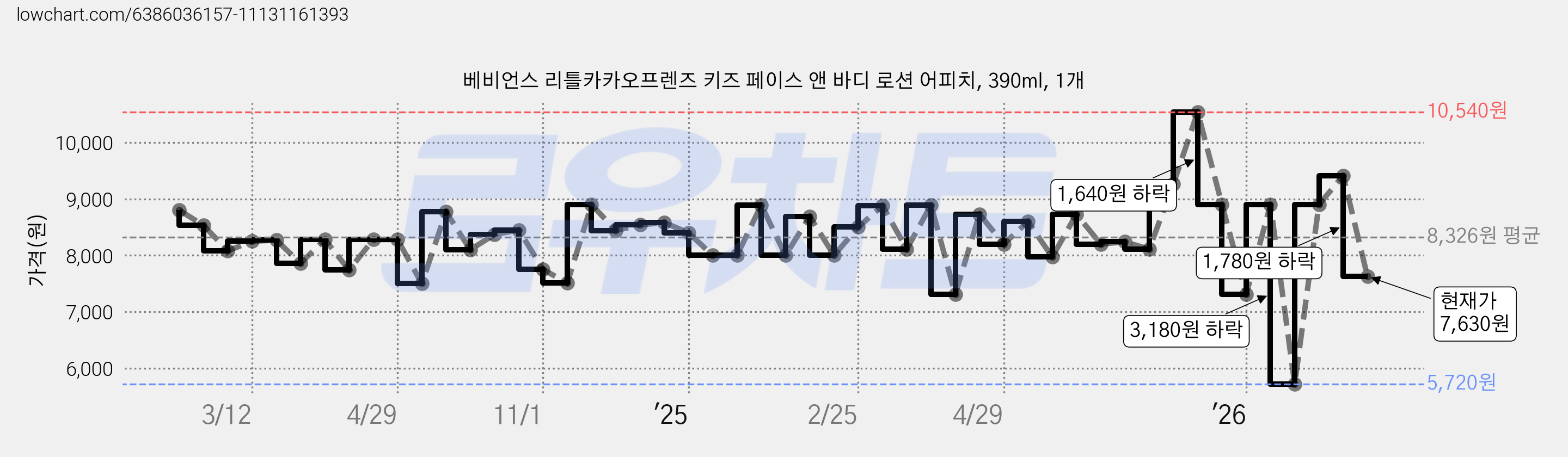 베비언스 리틀카카오프렌즈 키즈 페이스 앤 바디 로션 어피치, 390ml, 1개 가격 변동 차트, 현재가 7,630원, 관측 최저가 5,720원