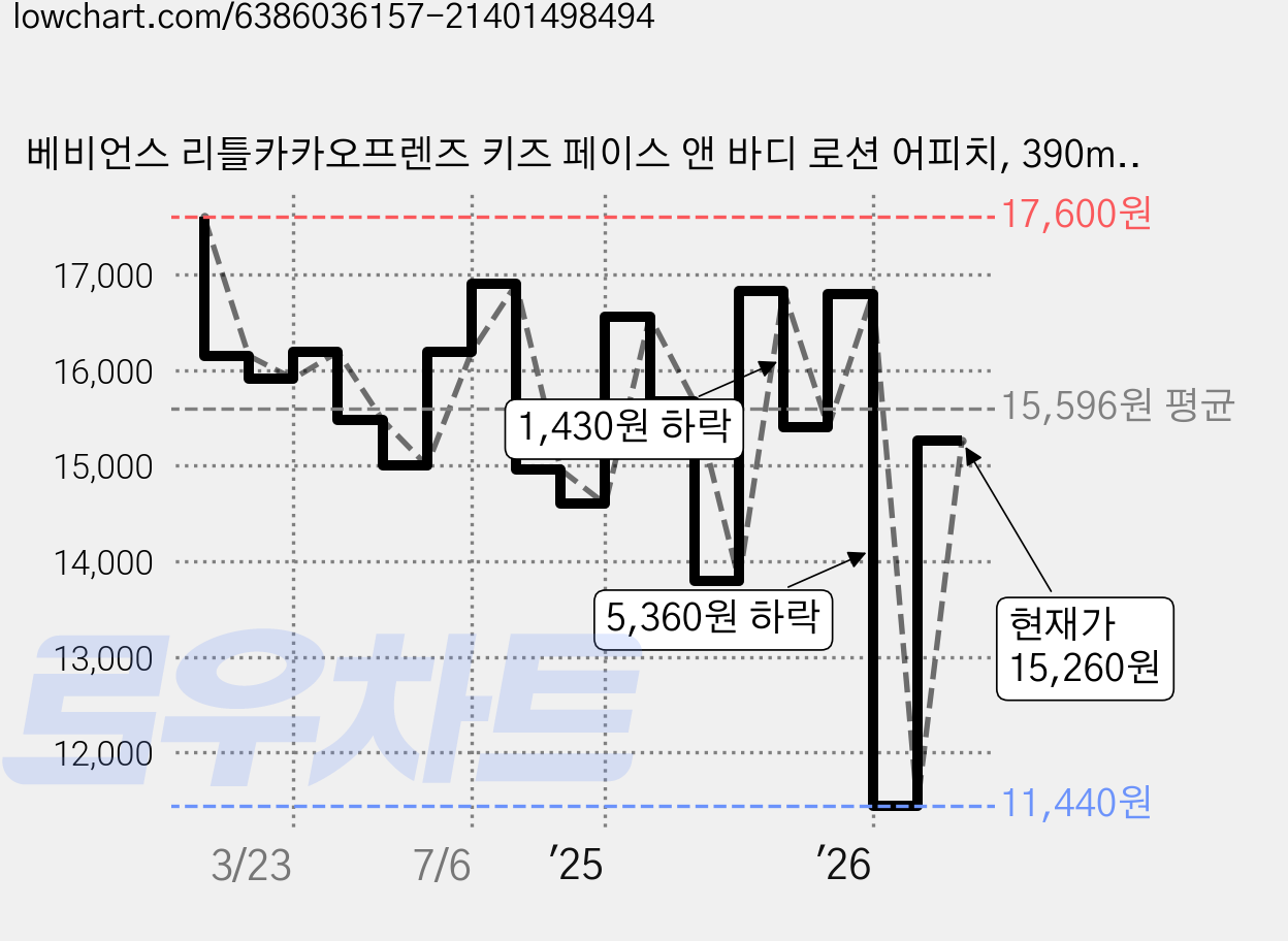 베비언스 리틀카카오프렌즈 키즈 페이스 앤 바디 로션 어피치, 390ml, 2개 가격 변동 차트, 현재가 15,260원, 관측 최저가 11,440원