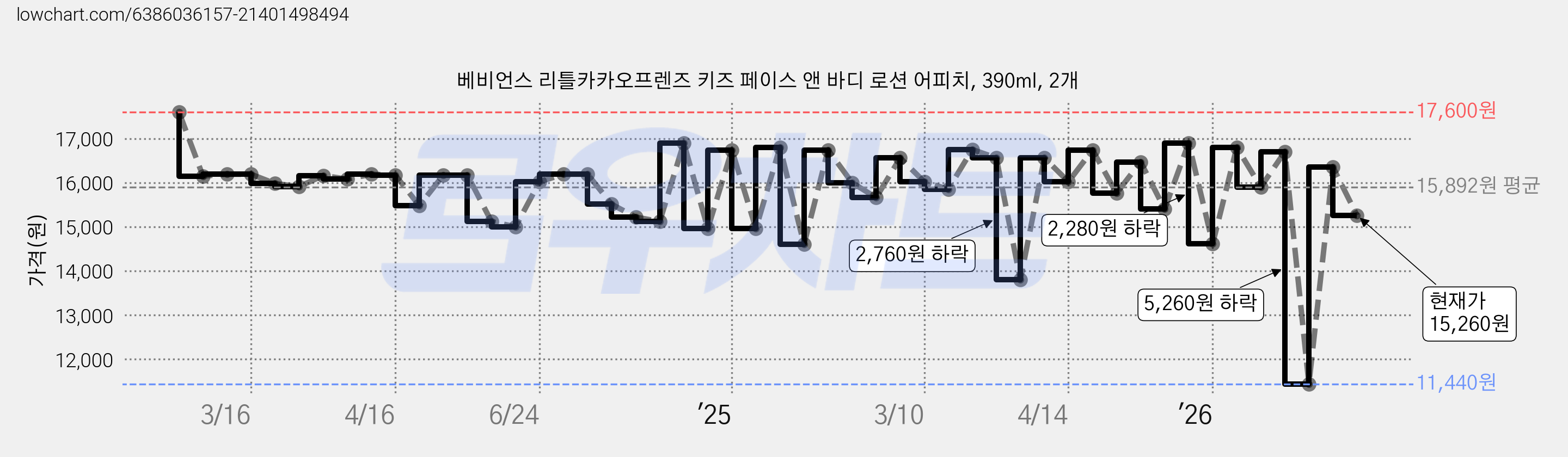 베비언스 리틀카카오프렌즈 키즈 페이스 앤 바디 로션 어피치, 390ml, 2개 가격 변동 차트, 현재가 15,260원, 관측 최저가 11,440원