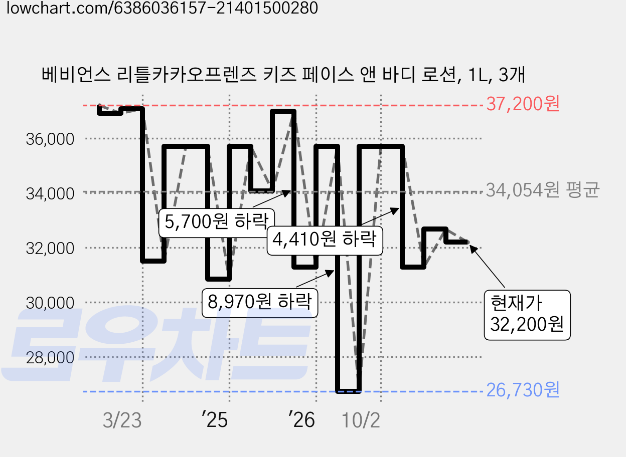 베비언스 리틀카카오프렌즈 키즈 페이스 앤 바디 로션, 1L, 3개 가격 변동 차트, 현재가 32,200원, 관측 최저가 26,730원