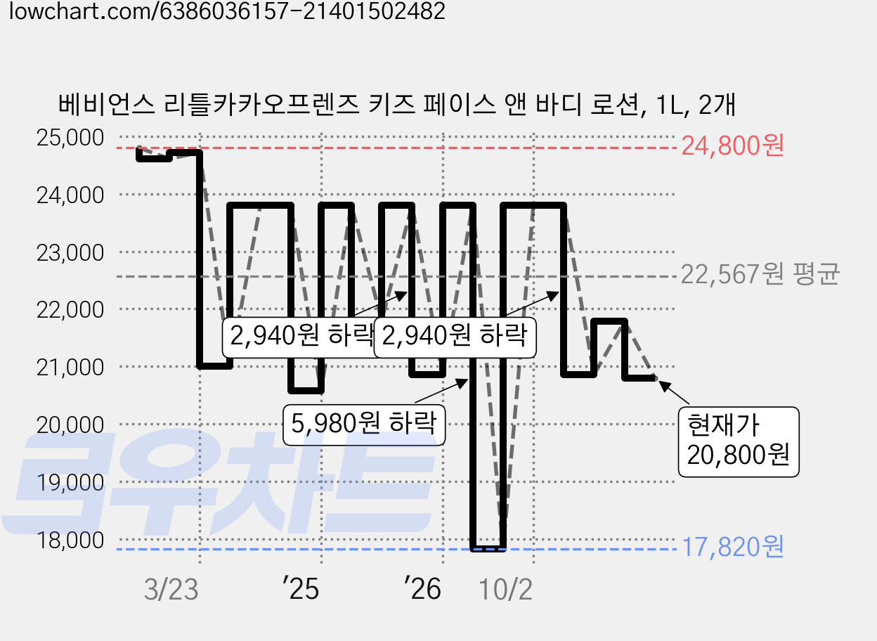 베비언스 리틀카카오프렌즈 키즈 페이스 앤 바디 로션, 1L, 2개 가격 변동 차트, 현재가 20,800원, 관측 최저가 17,820원