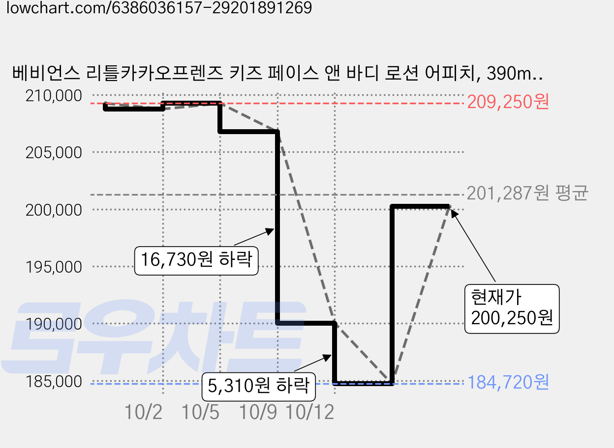 베비언스 리틀카카오프렌즈 키즈 페이스 앤 바디 로션 어피치, 390ml, 25개 가격 변동 차트, 현재가 200,250원, 관측 최저가 184,720원