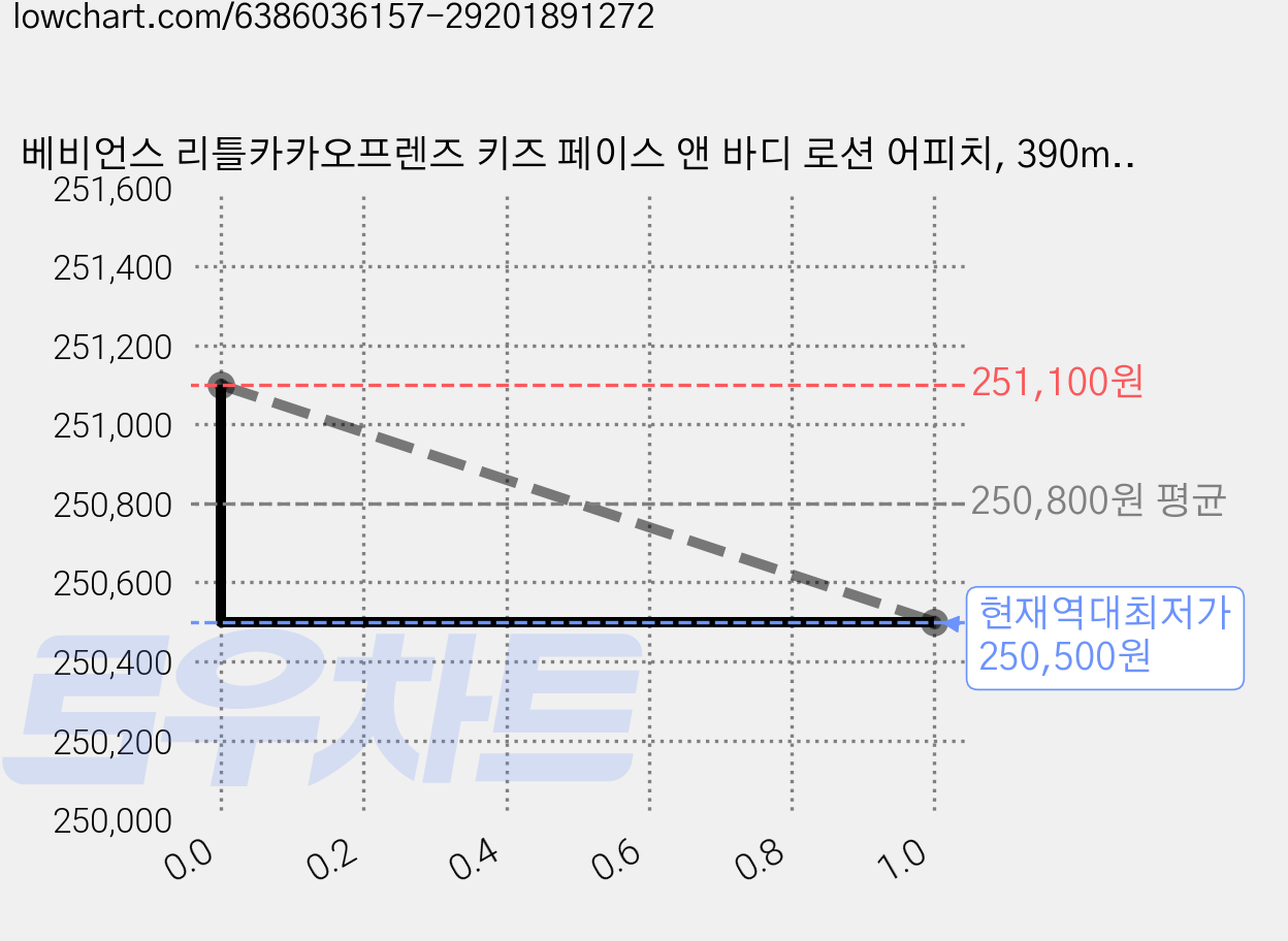 베비언스 리틀카카오프렌즈 키즈 페이스 앤 바디 로션 어피치, 390ml, 30개 가격 변동 차트, 현재가 250,500원, 역대최저가