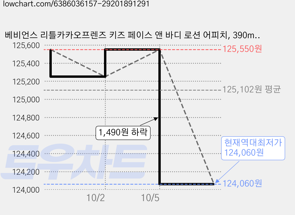 베비언스 리틀카카오프렌즈 키즈 페이스 앤 바디 로션 어피치, 390ml, 15개 가격 변동 차트, 현재가 124,060원, 역대최저가