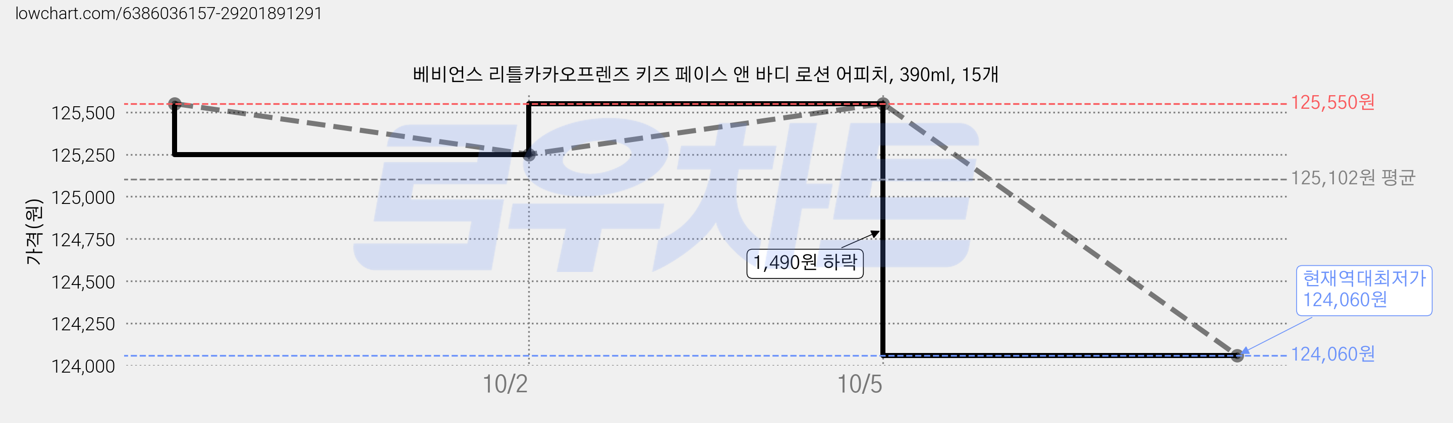 베비언스 리틀카카오프렌즈 키즈 페이스 앤 바디 로션 어피치, 390ml, 15개 가격 변동 차트, 현재가 124,060원, 역대최저가