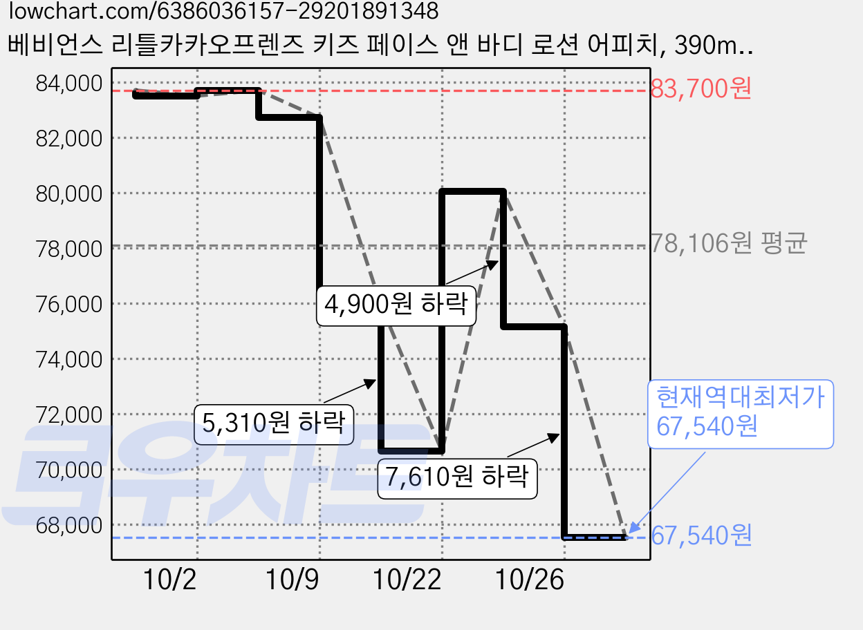 베비언스 리틀카카오프렌즈 키즈 페이스 앤 바디 로션 어피치, 390ml, 10개 가격 변동 차트, 현재가 67,540원, 역대최저가
