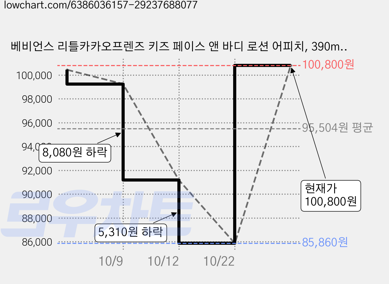 베비언스 리틀카카오프렌즈 키즈 페이스 앤 바디 로션 어피치, 390ml, 12개 가격 변동 차트, 현재가 100,800원, 관측 최저가 85,860원