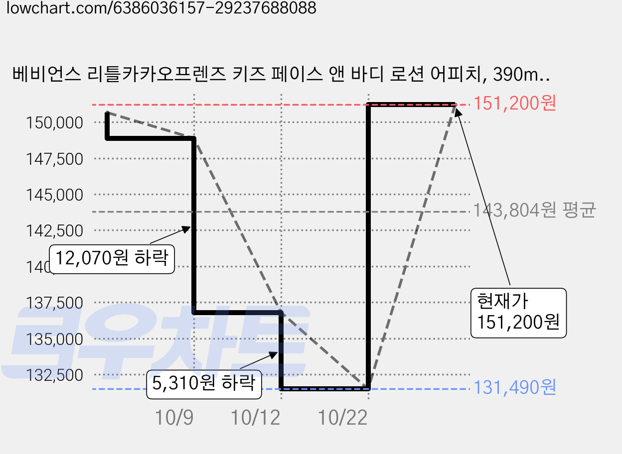 베비언스 리틀카카오프렌즈 키즈 페이스 앤 바디 로션 어피치, 390ml, 18개 가격 변동 차트, 현재가 151,200원, 관측 최저가 131,490원