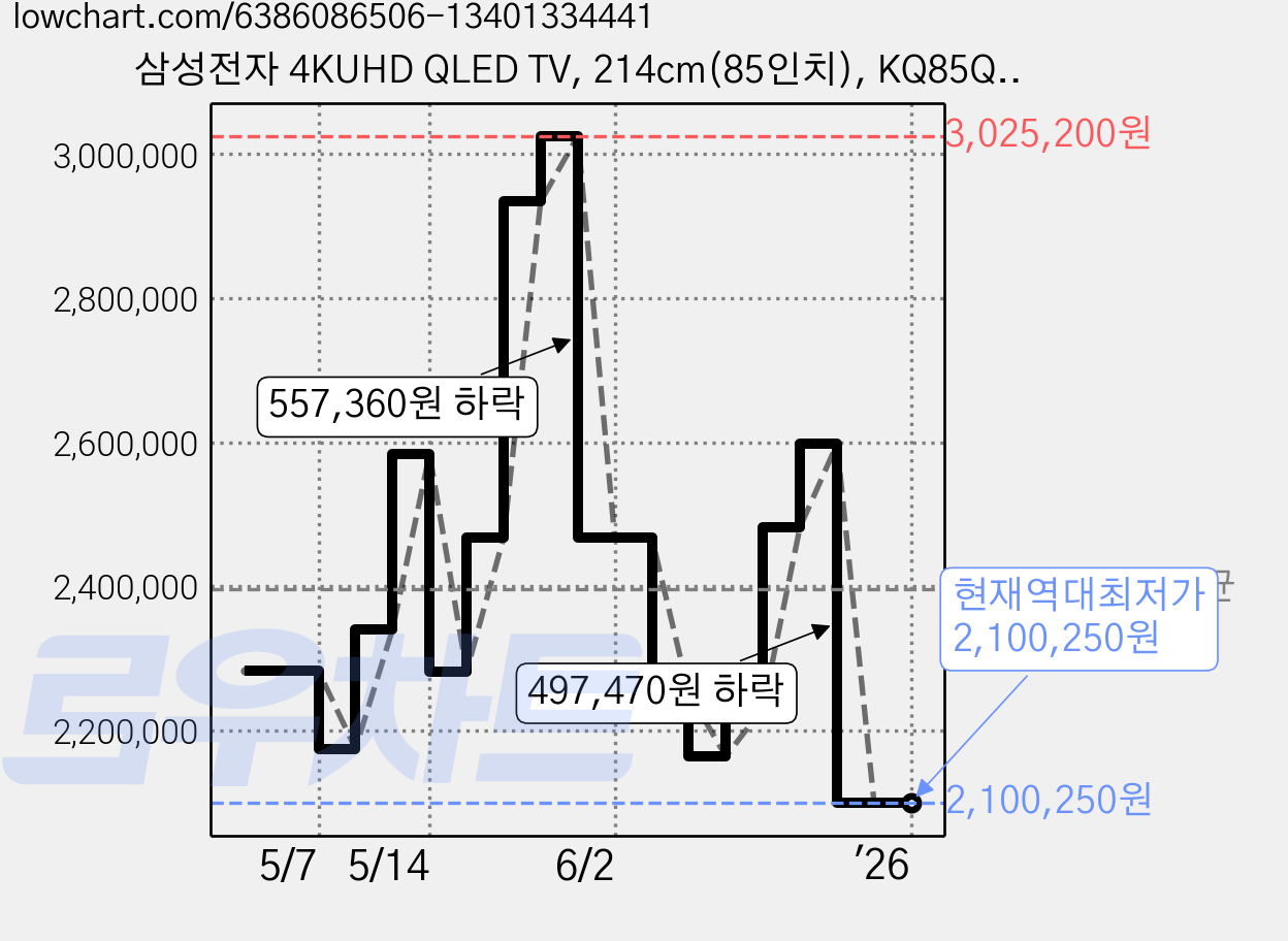 삼성전자 4KUHD QLED TV, 214cm(85인치), KQ85QA67AFXKR, 스탠드형, 방문설치 가격 변동 차트, 현재가 2,100,250원, 역대최저가