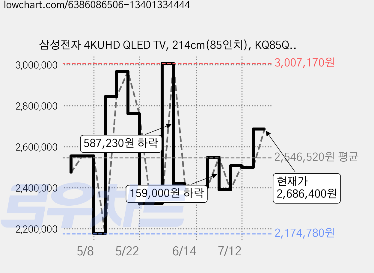 삼성전자 4KUHD QLED TV, 214cm(85인치), KQ85QA67AFXKR, 벽걸이형, 방문설치 가격 변동 차트, 현재가 2,686,400원, 관측 최저가 2,162,450원