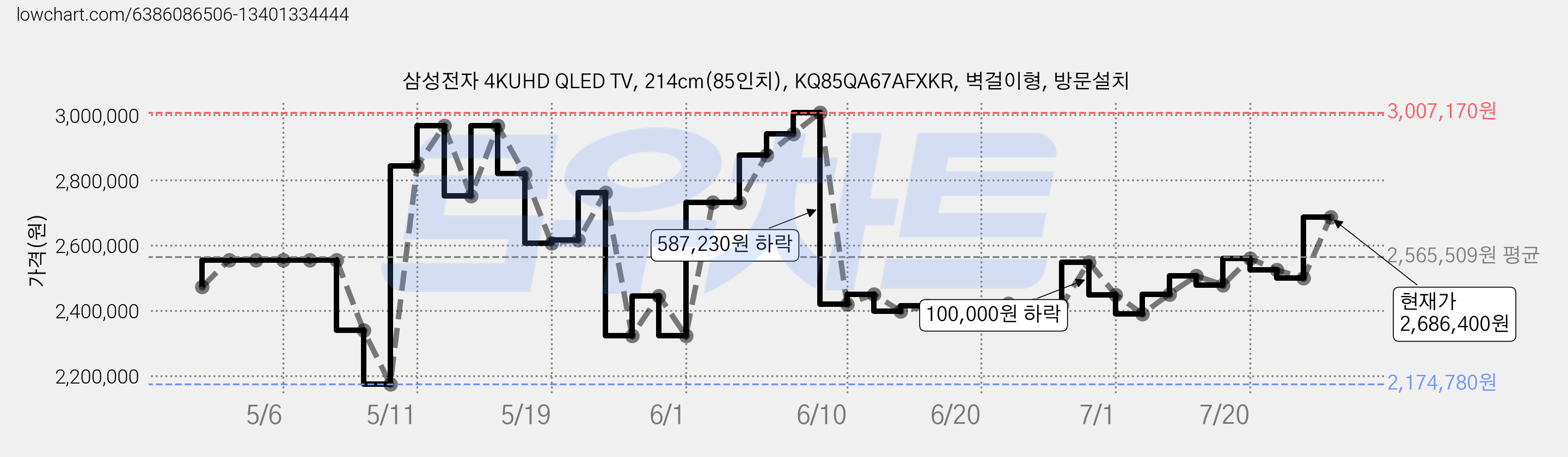 삼성전자 4KUHD QLED TV, 214cm(85인치), KQ85QA67AFXKR, 벽걸이형, 방문설치 가격 변동 차트, 현재가 2,686,400원, 관측 최저가 2,162,450원