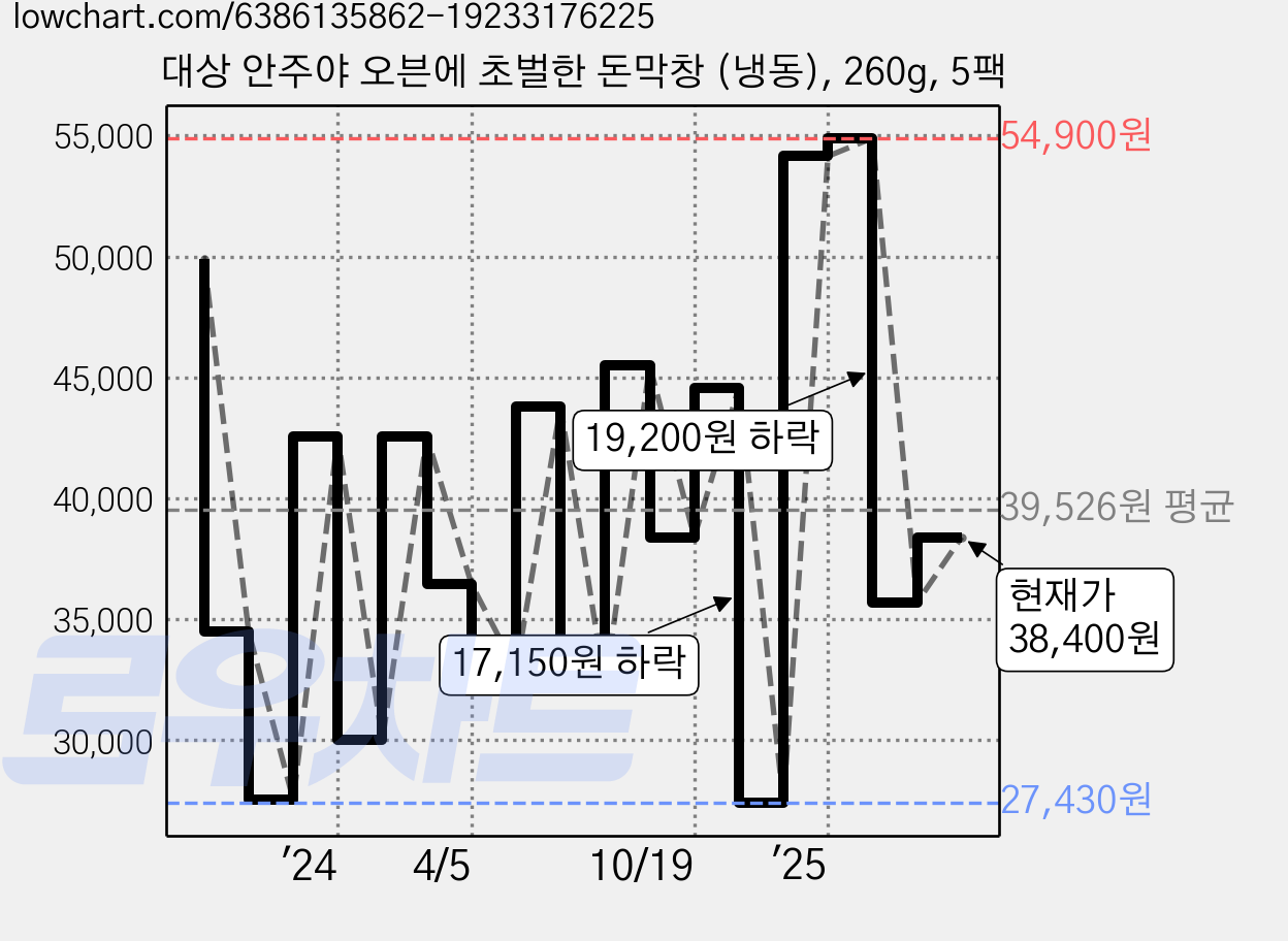 대상 안주야 오븐에 초벌한 돈막창 (냉동), 260g, 5팩 가격 변동 차트, 현재가 38,400원, 관측 최저가 22,200원