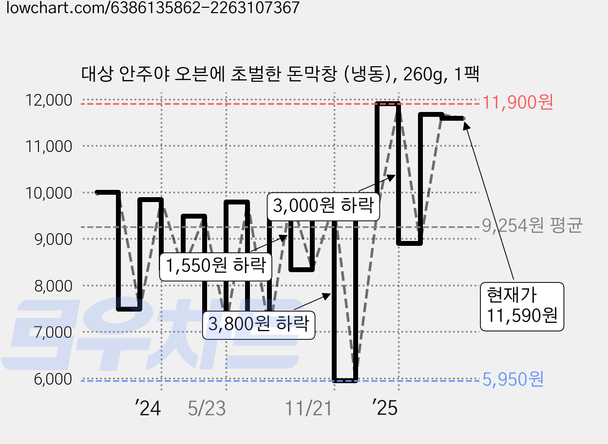 대상 안주야 오븐에 초벌한 돈막창 (냉동), 260g, 1팩 가격 변동 차트, 현재가 11,590원, 관측 최저가 5,950원