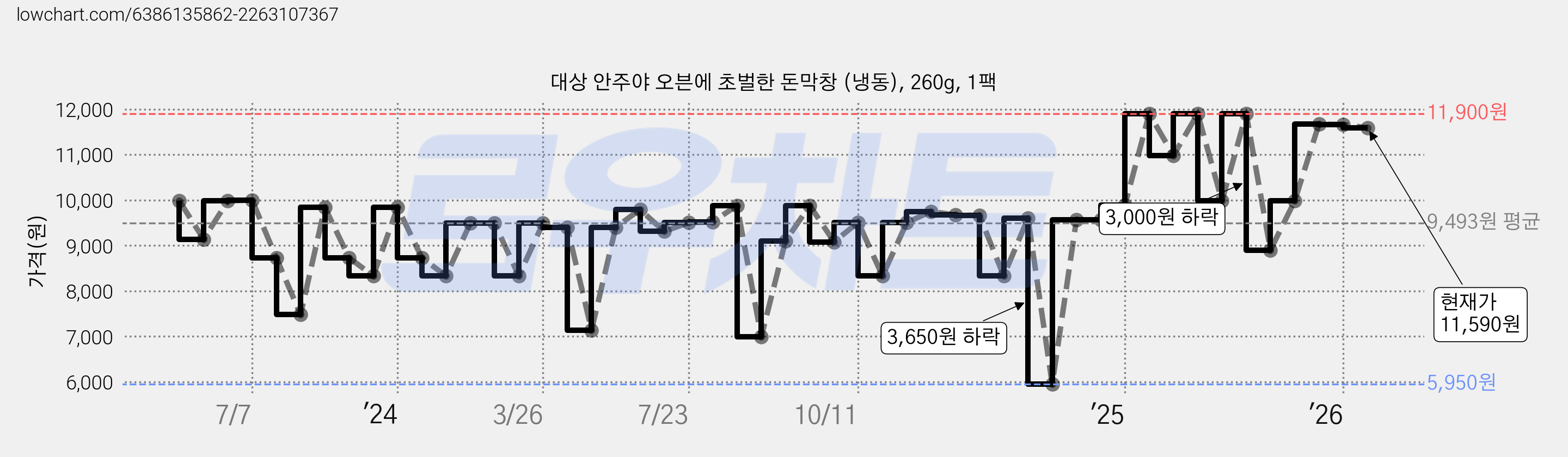 대상 안주야 오븐에 초벌한 돈막창 (냉동), 260g, 1팩 가격 변동 차트, 현재가 11,590원, 관측 최저가 5,950원