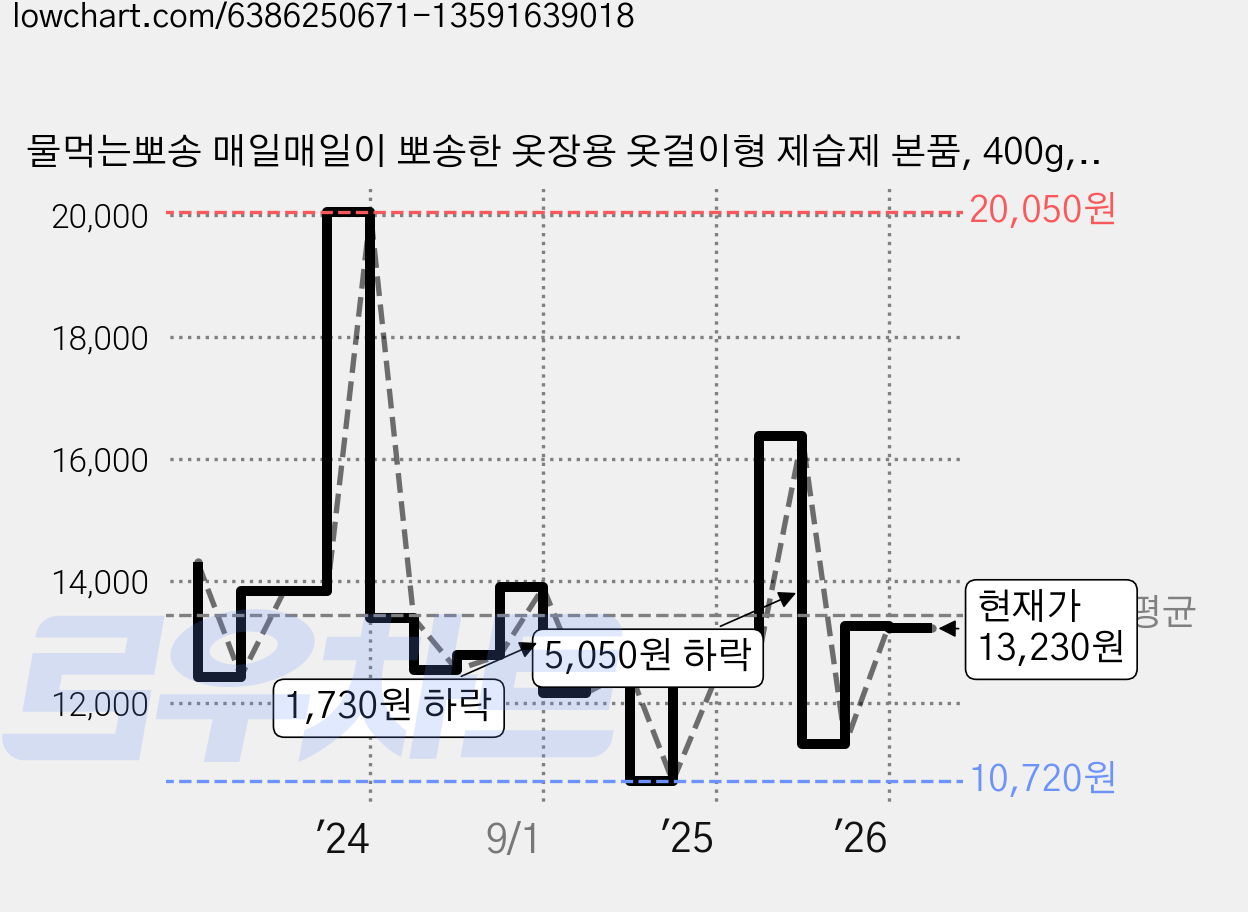 물먹는뽀송 매일매일이 뽀송한 옷장용 옷걸이형 제습제 본품, 400g, 8개 가격 변동 차트, 현재가 13,230원, 관측 최저가 8,900원