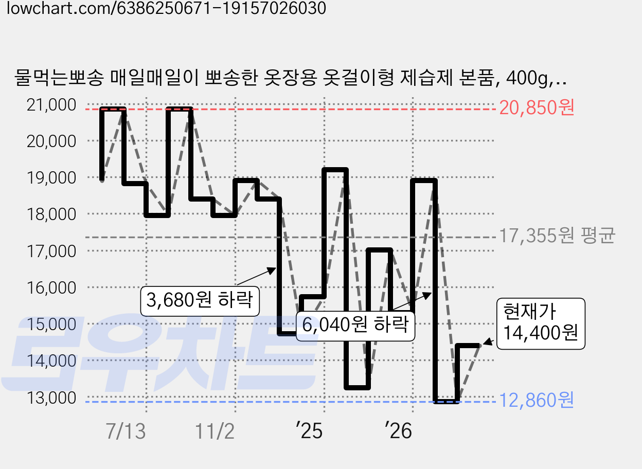 물먹는뽀송 매일매일이 뽀송한 옷장용 옷걸이형 제습제 본품, 400g, 12개 가격 변동 차트, 현재가 14,400원, 관측 최저가 12,860원