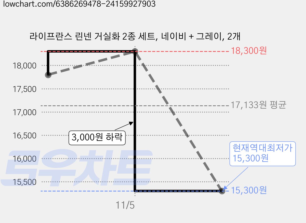 라이프란스 린넨 거실화 2종 세트, 네이비 + 그레이, 2개 가격 변동 차트, 현재가 15,300원, 역대최저가