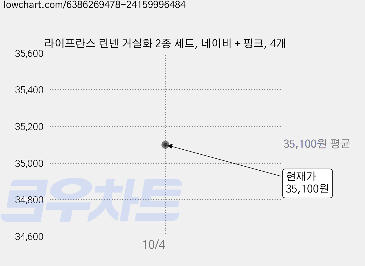 라이프란스 린넨 거실화 2종 세트, 네이비 + 핑크, 4개 가격 변동 차트, 현재가 35,100원, 관측 최저가 32,100원