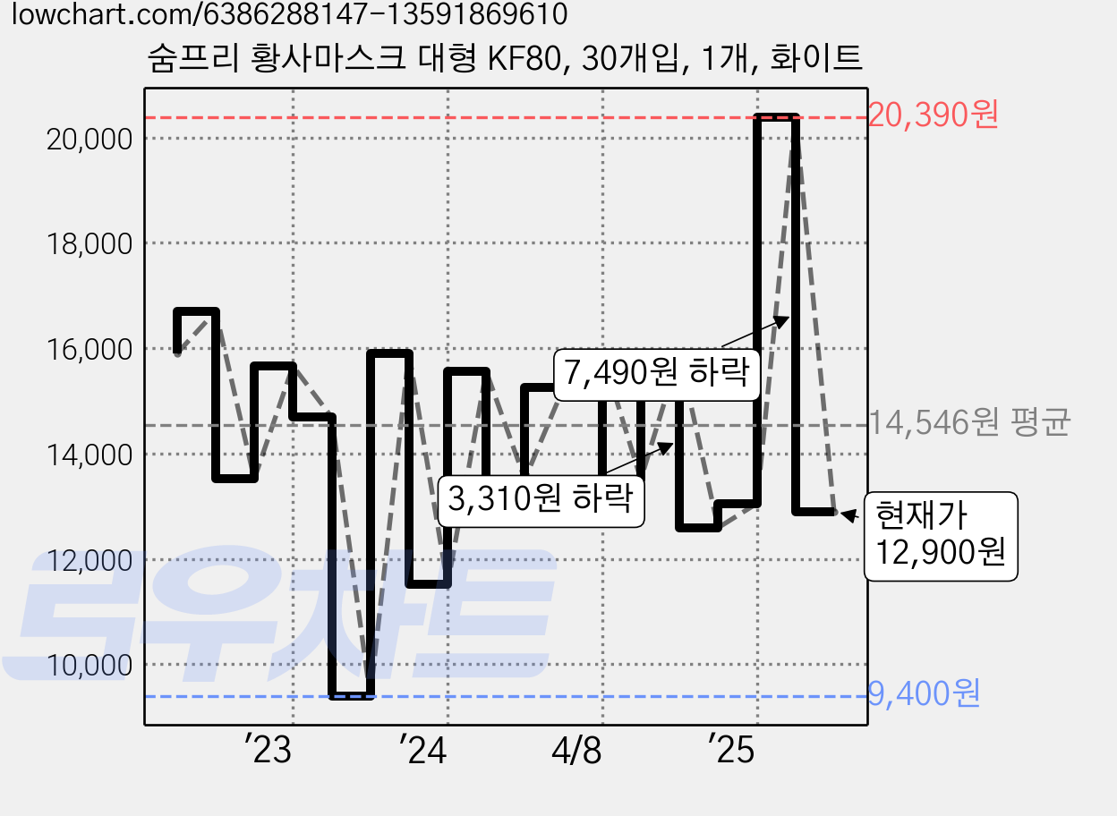 숨프리 황사마스크 대형 KF80, 30개입, 1개, 화이트 가격 변동 차트, 현재가 12,900원, 관측 최저가 9,400원