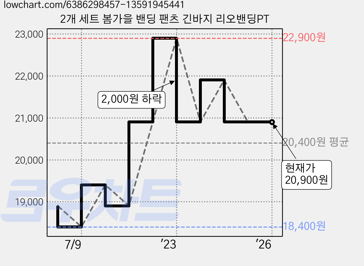 2개 세트 봄가을 밴딩 팬츠 긴바지 리오밴딩PT 가격 변동 차트, 현재가 20,900원, 역대최저가