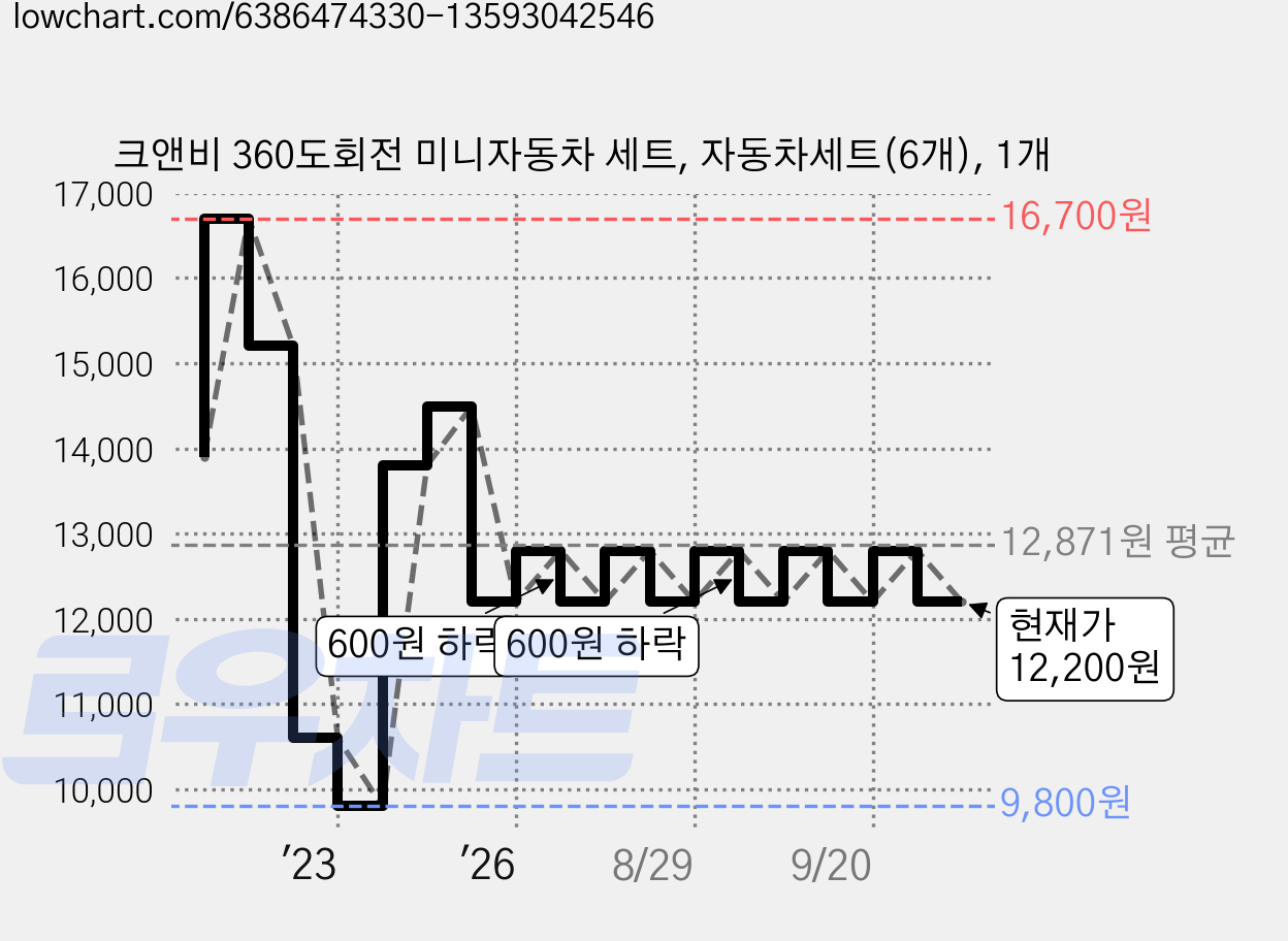 크앤비 360도회전 미니자동차 세트, 자동차세트(6개), 1개 가격 변동 차트, 현재가 12,200원, 관측 최저가 9,800원