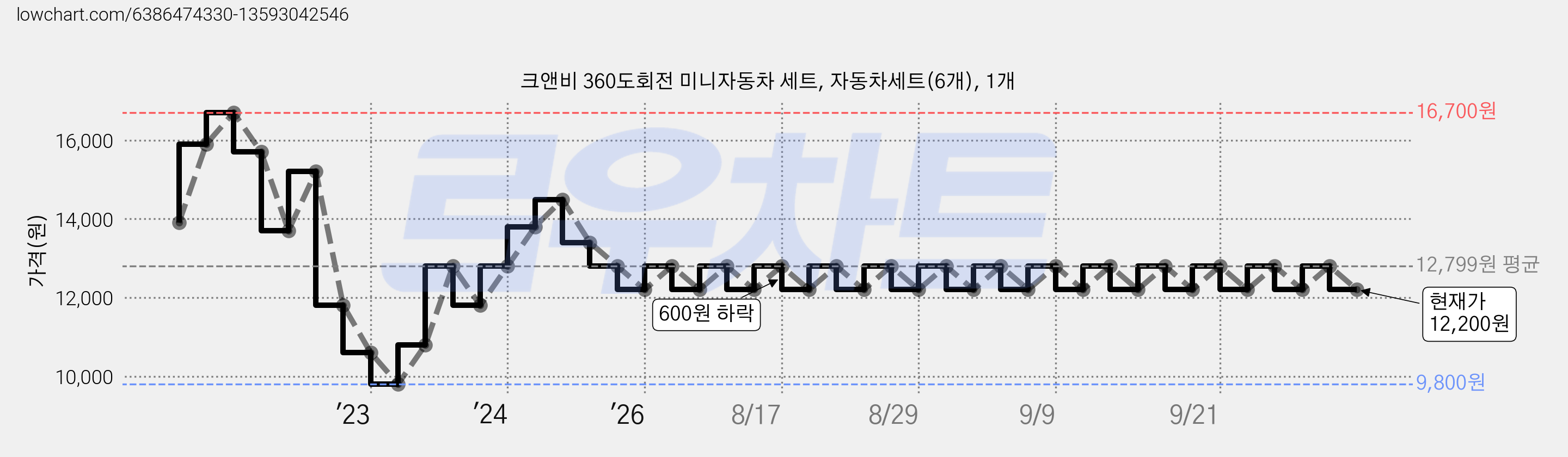 크앤비 360도회전 미니자동차 세트, 자동차세트(6개), 1개 가격 변동 차트, 현재가 12,200원, 관측 최저가 9,800원