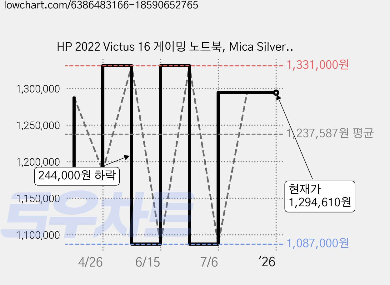 HP 2022 Victus 16 게이밍 노트북, Mica Silver, 16-d1111TX, 코어i5, 256GB, 8GB, WIN11 Home 가격 변동 차트, 현재가 1,294,610원, 역대최저가