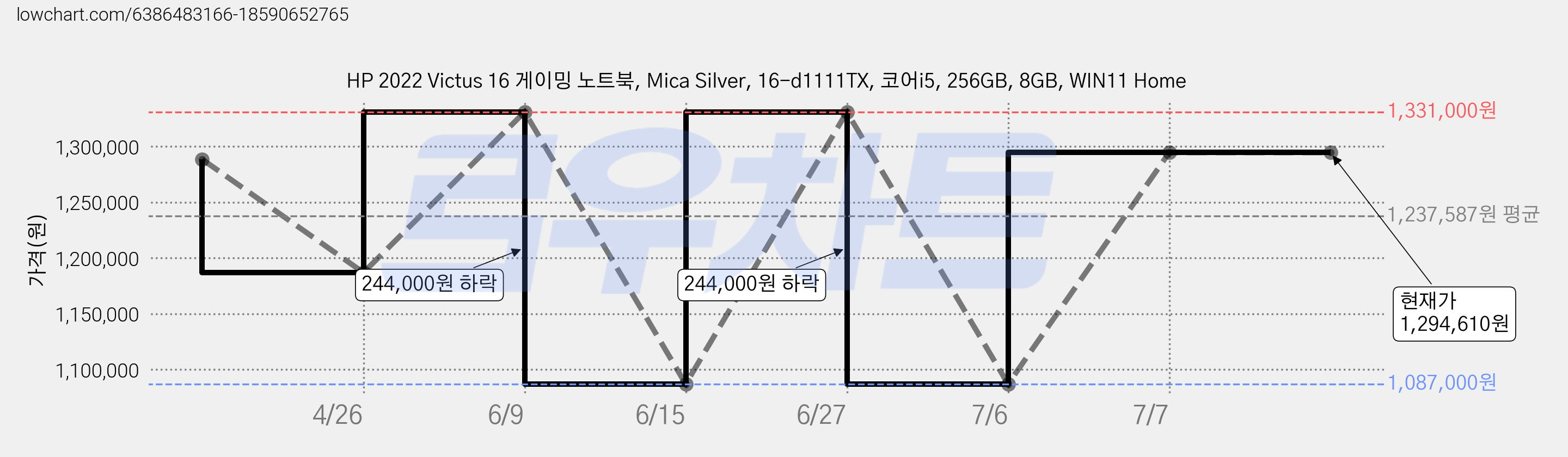 HP 2022 Victus 16 게이밍 노트북, Mica Silver, 16-d1111TX, 코어i5, 256GB, 8GB, WIN11 Home 가격 변동 차트, 현재가 1,294,610원, 역대최저가