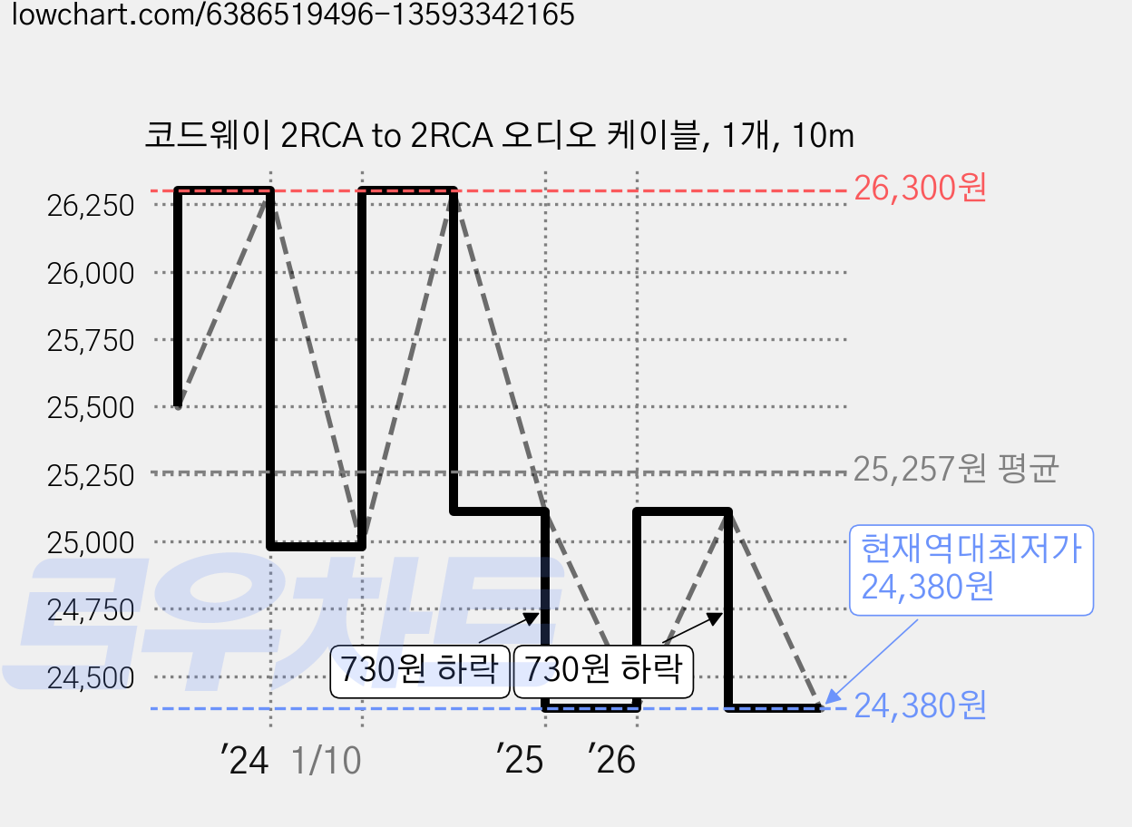 코드웨이 2RCA to 2RCA 오디오 케이블, 1개, 10m 가격 변동 차트, 현재가 24,380원, 역대최저가