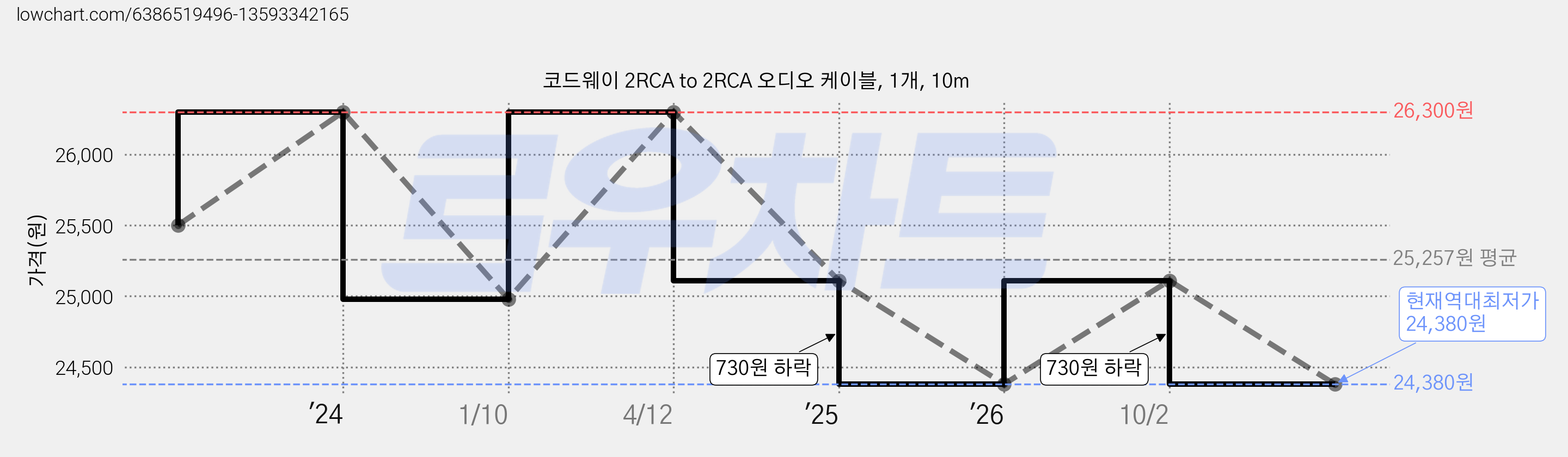 코드웨이 2RCA to 2RCA 오디오 케이블, 1개, 10m 가격 변동 차트, 현재가 24,380원, 역대최저가