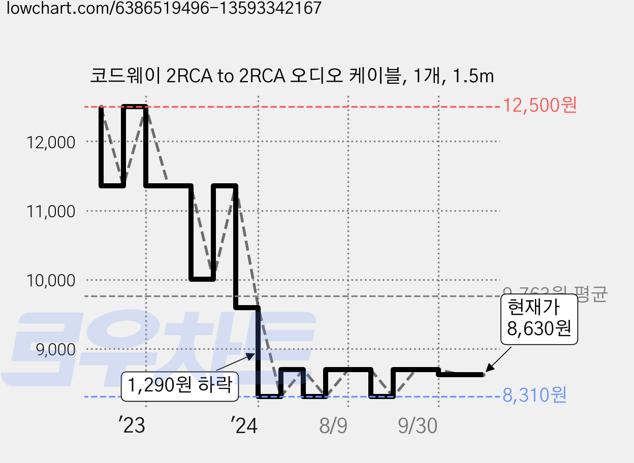 코드웨이 2RCA to 2RCA 오디오 케이블, 1개, 1.5m 가격 변동 차트, 현재가 8,630원, 관측 최저가 8,310원