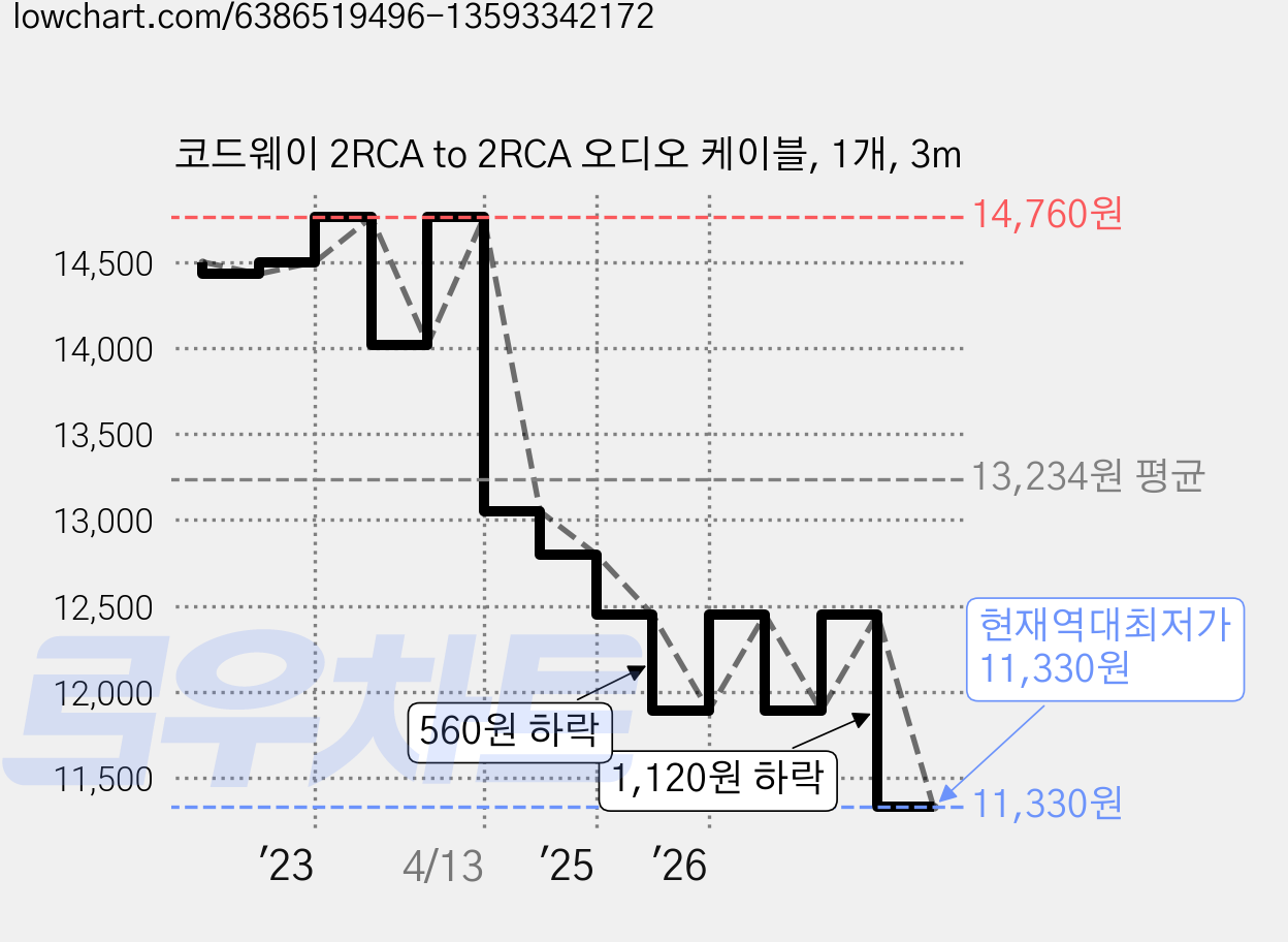 코드웨이 2RCA to 2RCA 오디오 케이블, 1개, 3m 가격 변동 차트, 현재가 11,330원, 역대최저가