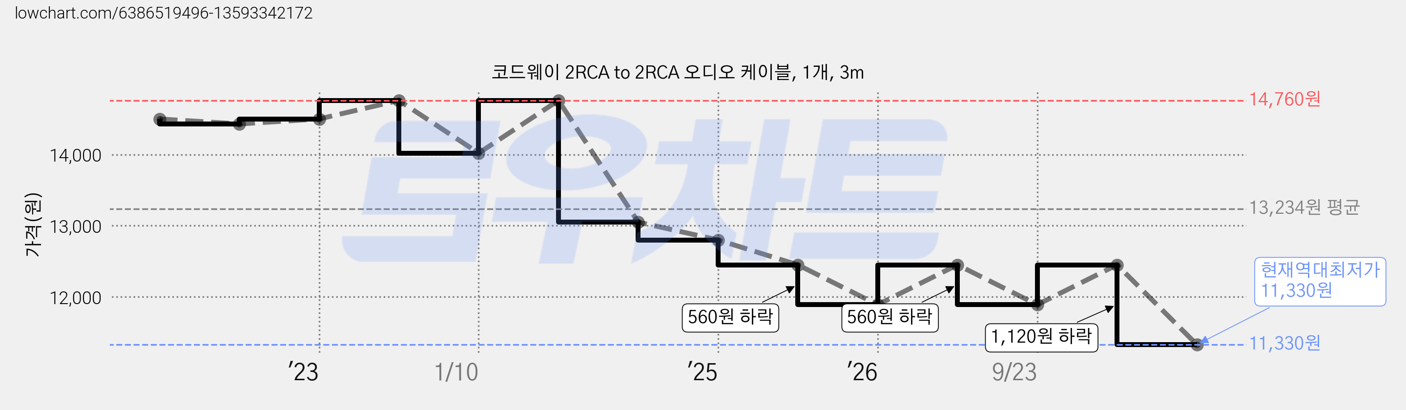코드웨이 2RCA to 2RCA 오디오 케이블, 1개, 3m 가격 변동 차트, 현재가 11,330원, 역대최저가