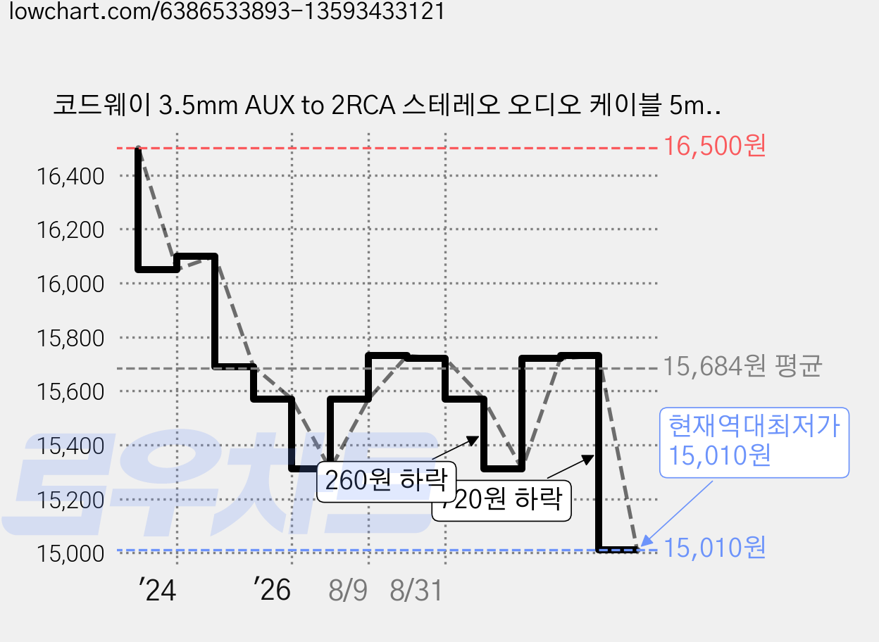 코드웨이 3.5mm AUX to 2RCA 스테레오 오디오 케이블 5m, WA352R-5M, 혼합색상, 1개 가격 변동 차트, 현재가 15,010원, 역대최저가