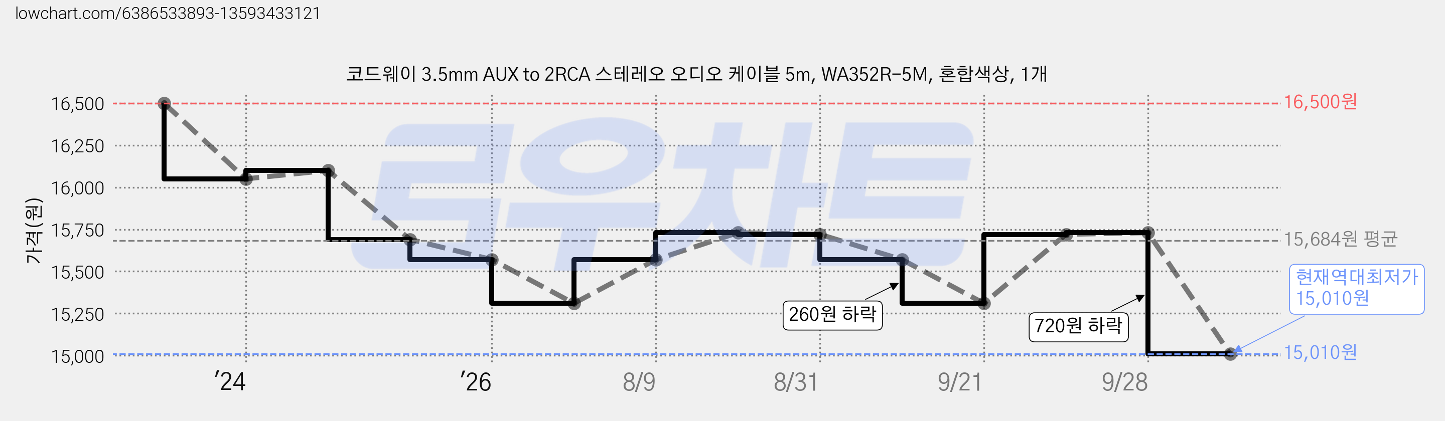 코드웨이 3.5mm AUX to 2RCA 스테레오 오디오 케이블 5m, WA352R-5M, 혼합색상, 1개 가격 변동 차트, 현재가 15,010원, 역대최저가
