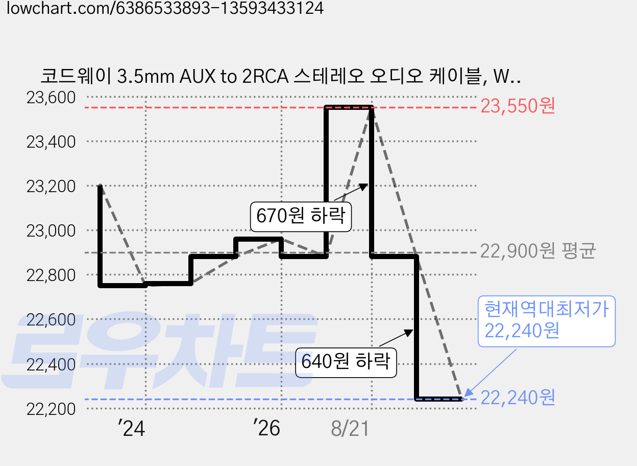 코드웨이 3.5mm AUX to 2RCA 스테레오 오디오 케이블, WA352R-10M, 혼합색상, 1개 가격 변동 차트, 현재가 22,240원, 역대최저가