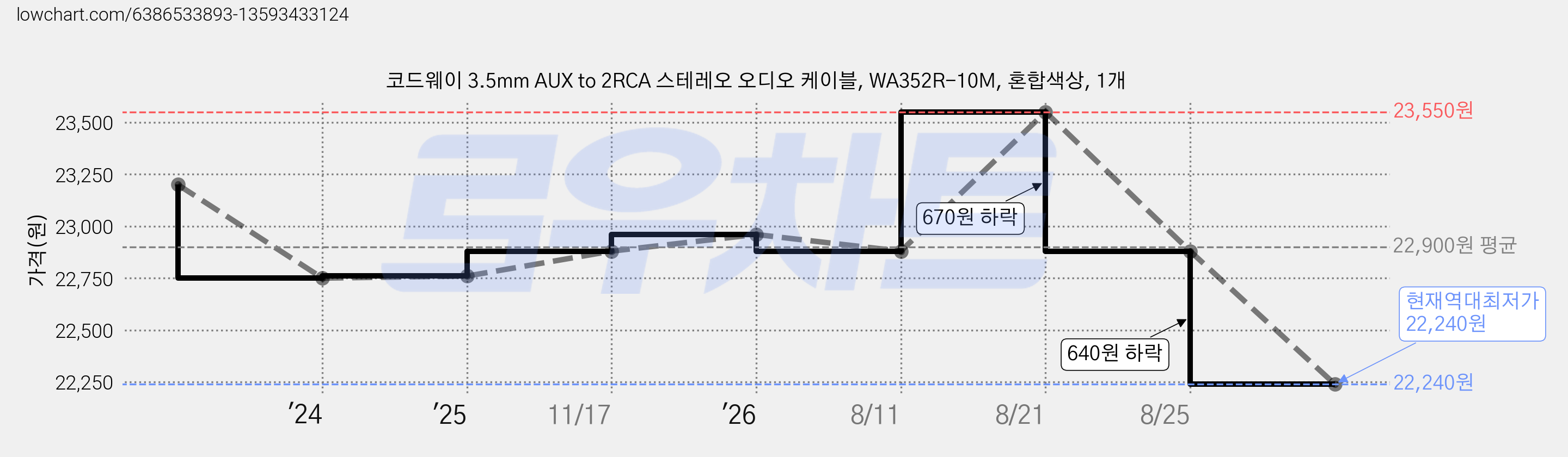 코드웨이 3.5mm AUX to 2RCA 스테레오 오디오 케이블, WA352R-10M, 혼합색상, 1개 가격 변동 차트, 현재가 22,240원, 역대최저가