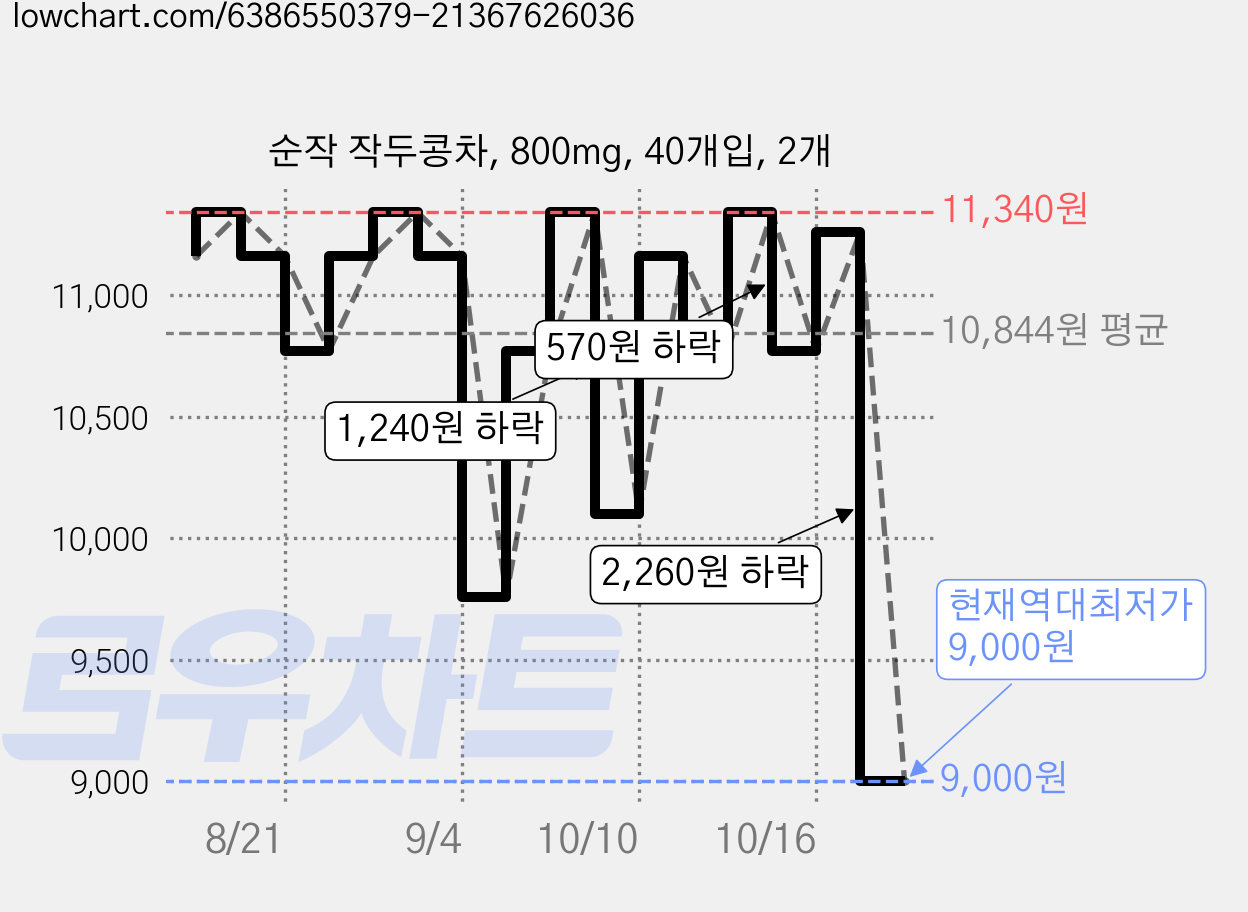 순작 작두콩차, 800mg, 40개입, 2개 가격 변동 차트, 현재가 9,000원, 역대최저가