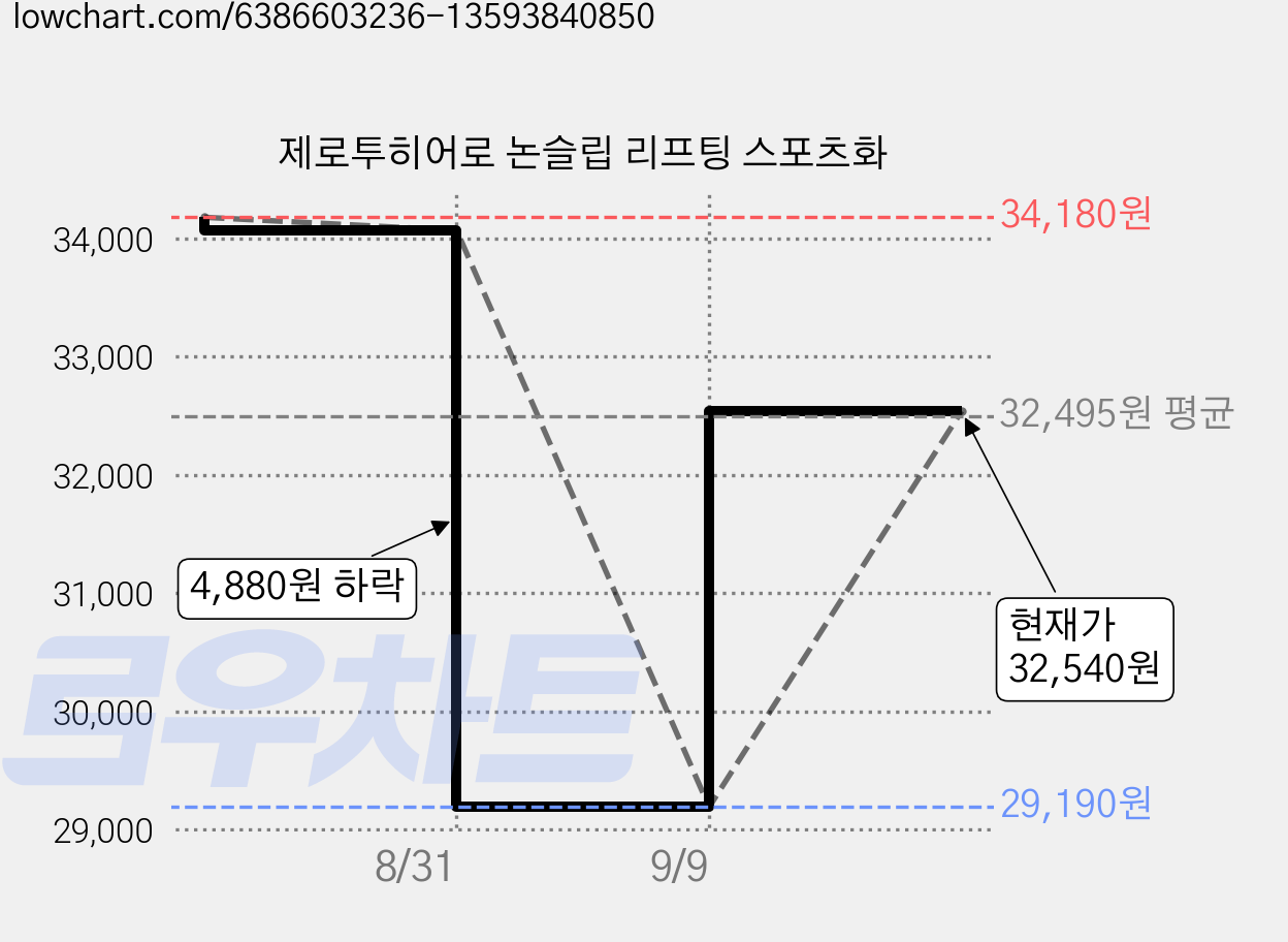 제로투히어로 논슬립 리프팅 스포츠화 가격 변동 차트, 현재가 27,270원, 역대최저가
