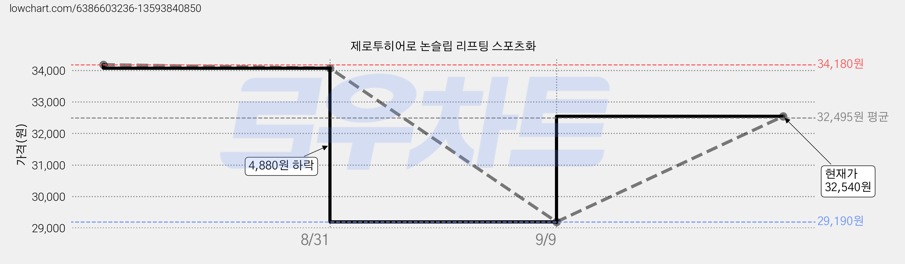 제로투히어로 논슬립 리프팅 스포츠화 가격 변동 차트, 현재가 27,270원, 역대최저가